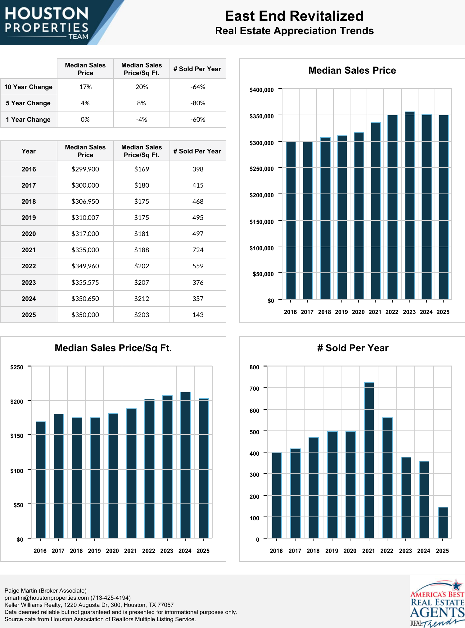 East End Revitalized Real Estate Trends