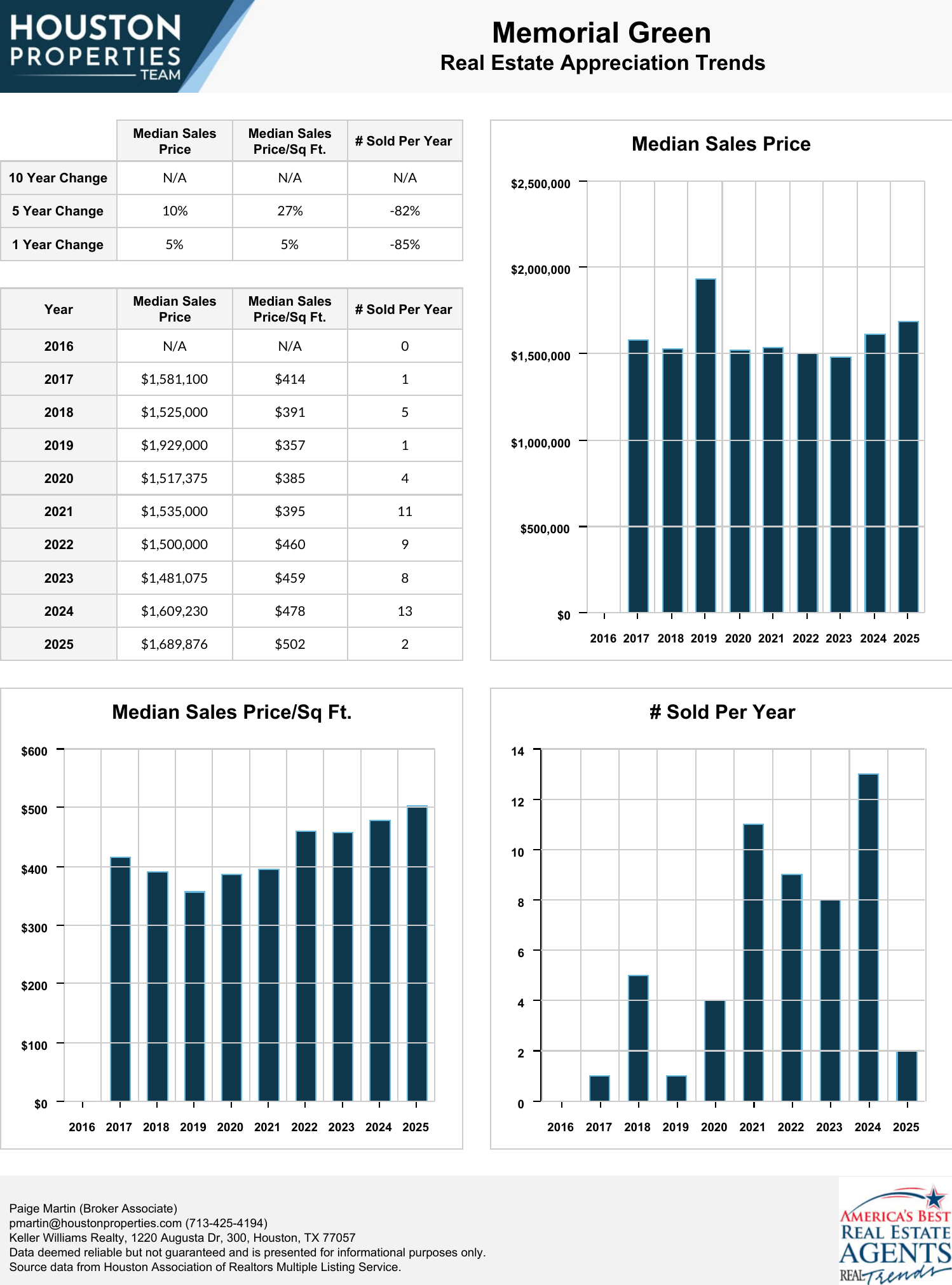 Memorial Green Real Estate Trends