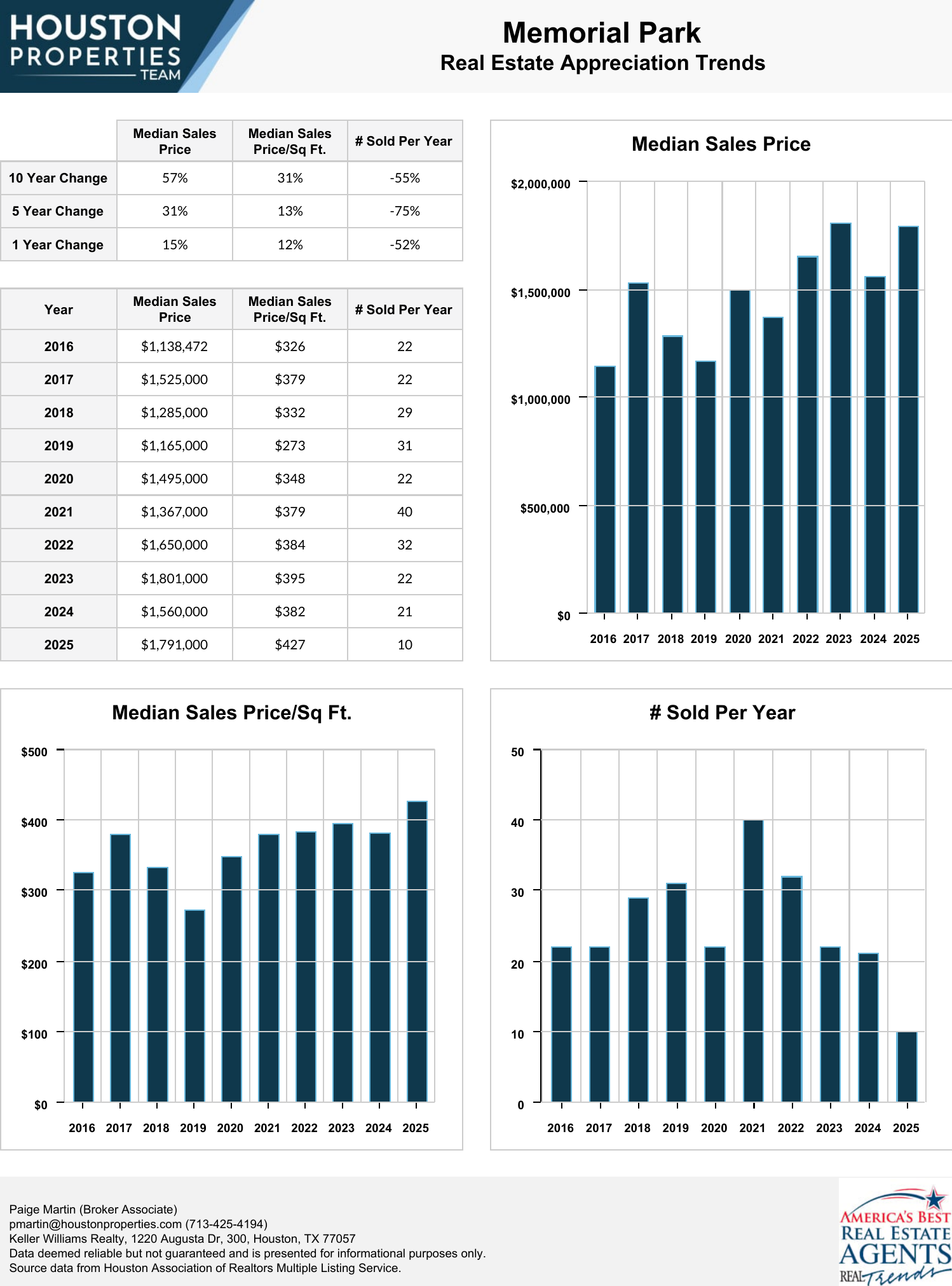 Memorial Park Real Estate Trends