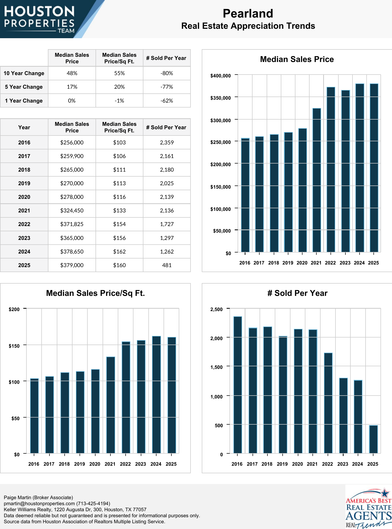 Pearland Real Estate Trends