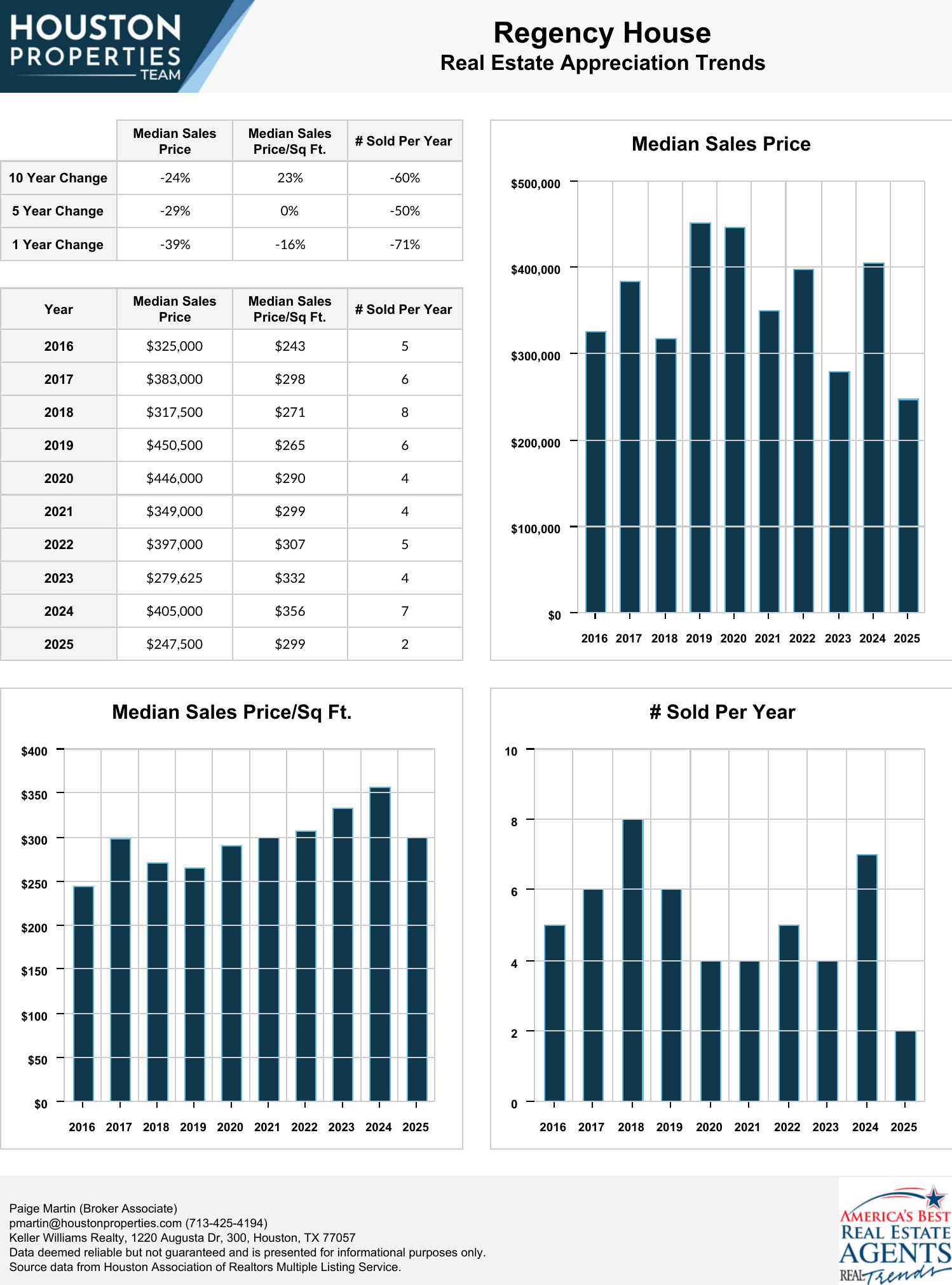 Regency House Real Estate Trends