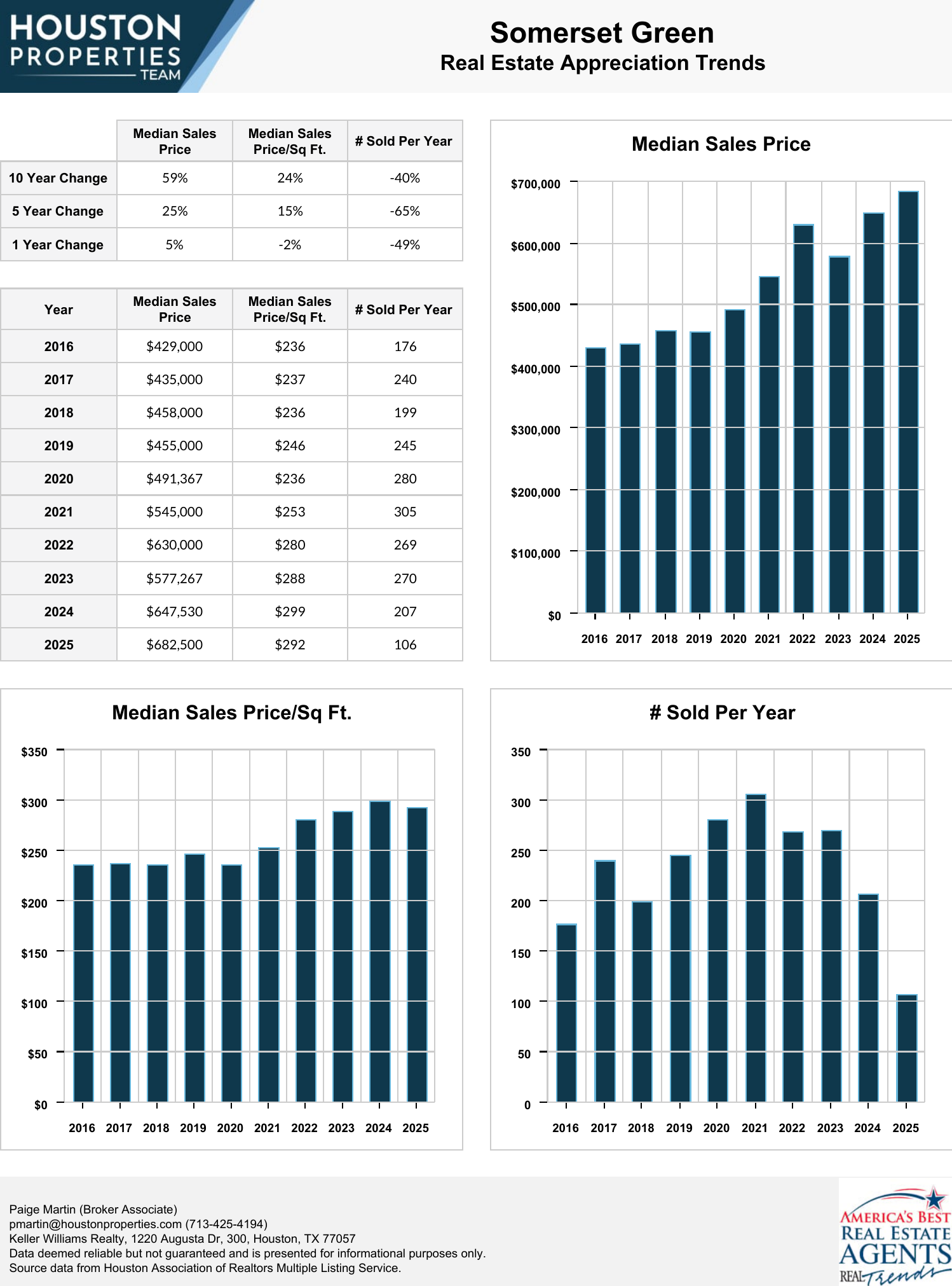 Somerset Green Real Estate Trends