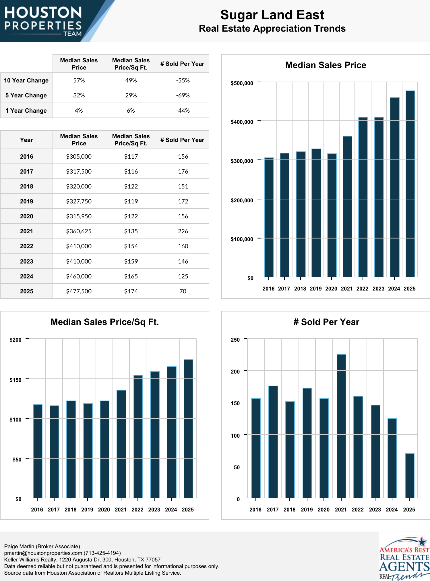 Sugar Land East Real Estate Trends