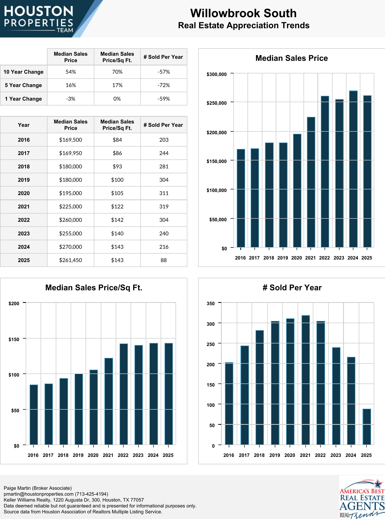 Willowbrook South Real Estate Trends