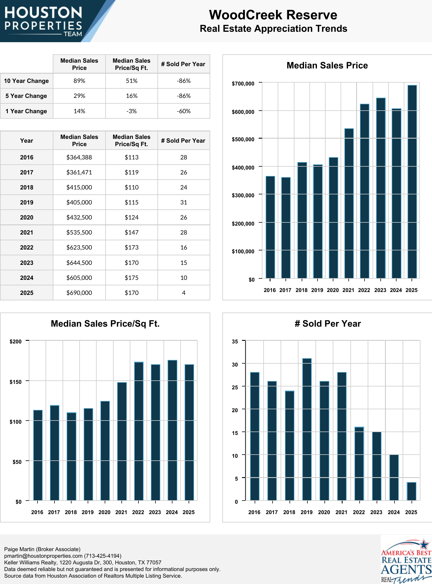 WoodCreek Reserve Real Estate Trends
